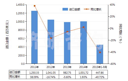 2011-2015年9月中國丙烯腈(即2-丙烯腈、乙烯基氰)(HS29261000)進口總額及增速統(tǒng)計